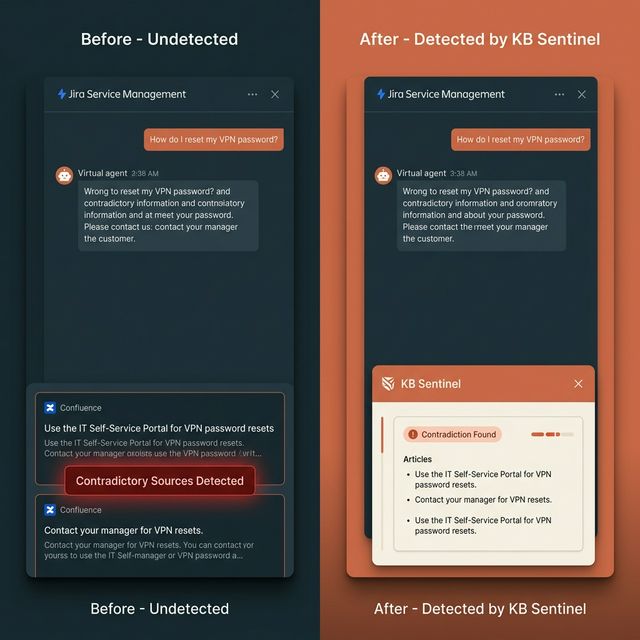 Before and After comparison — KB Sentinel detects contradictions before they reach customers